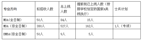 湖南大學(xué)MBA（EMBA）2018年復(fù)試實施細則