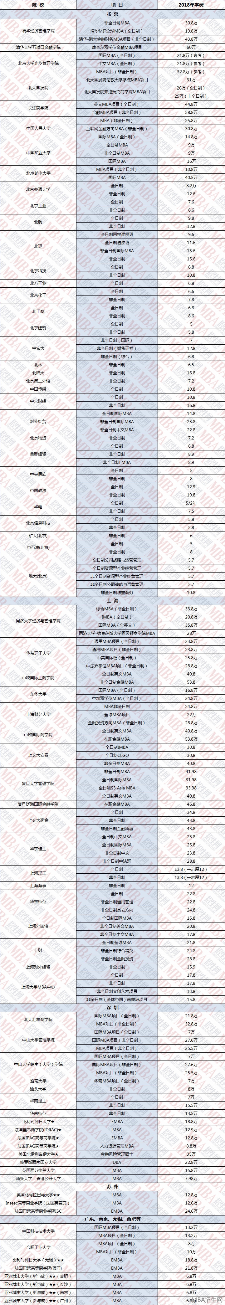 MBA學(xué)費(fèi)