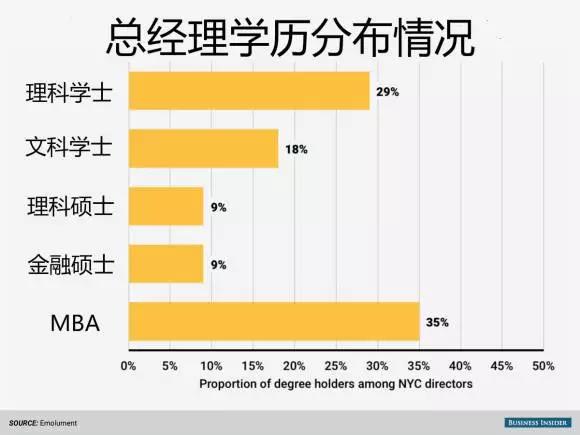 總經(jīng)理學(xué)歷分布