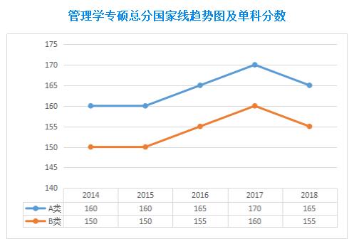 近五年管理類聯(lián)考國家線及趨勢圖（2014-2018年）