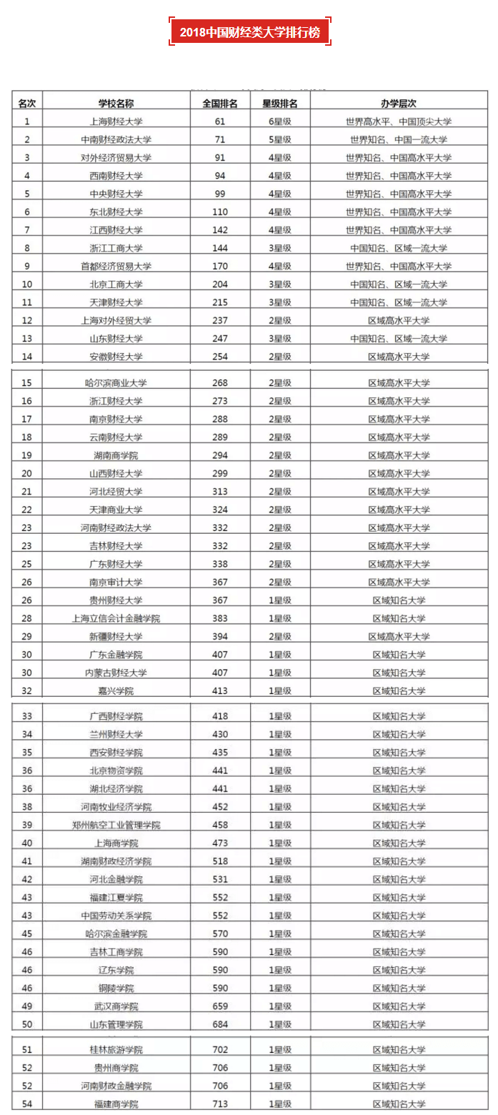 2018年財經(jīng)類大學(xué)排行