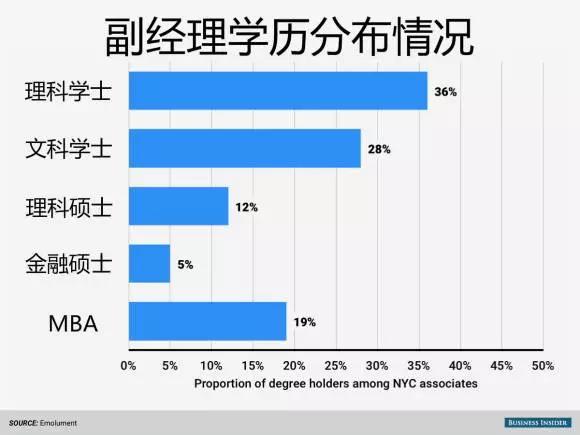 副經(jīng)理學(xué)歷分布