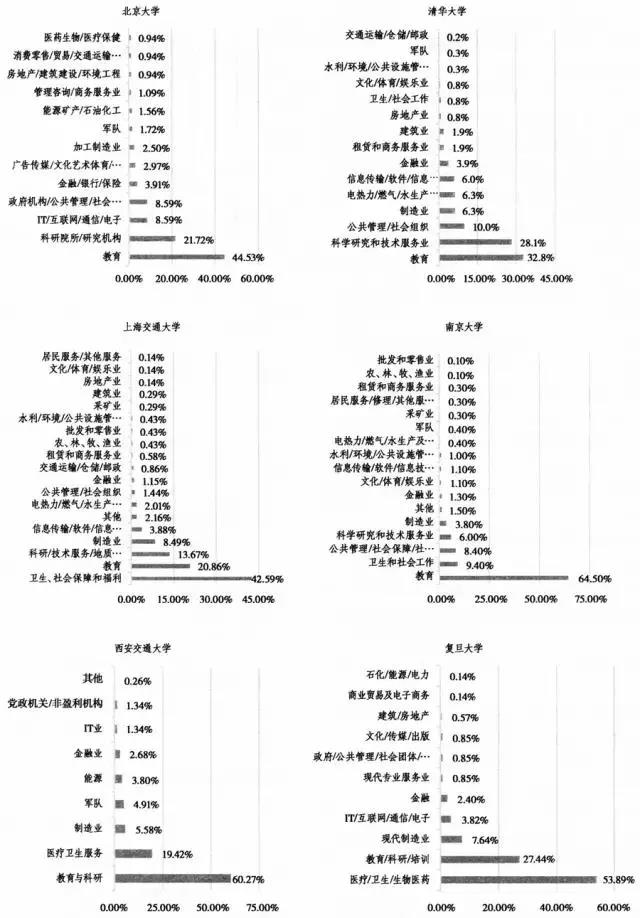 博士畢業(yè)生就業(yè)行業(yè)