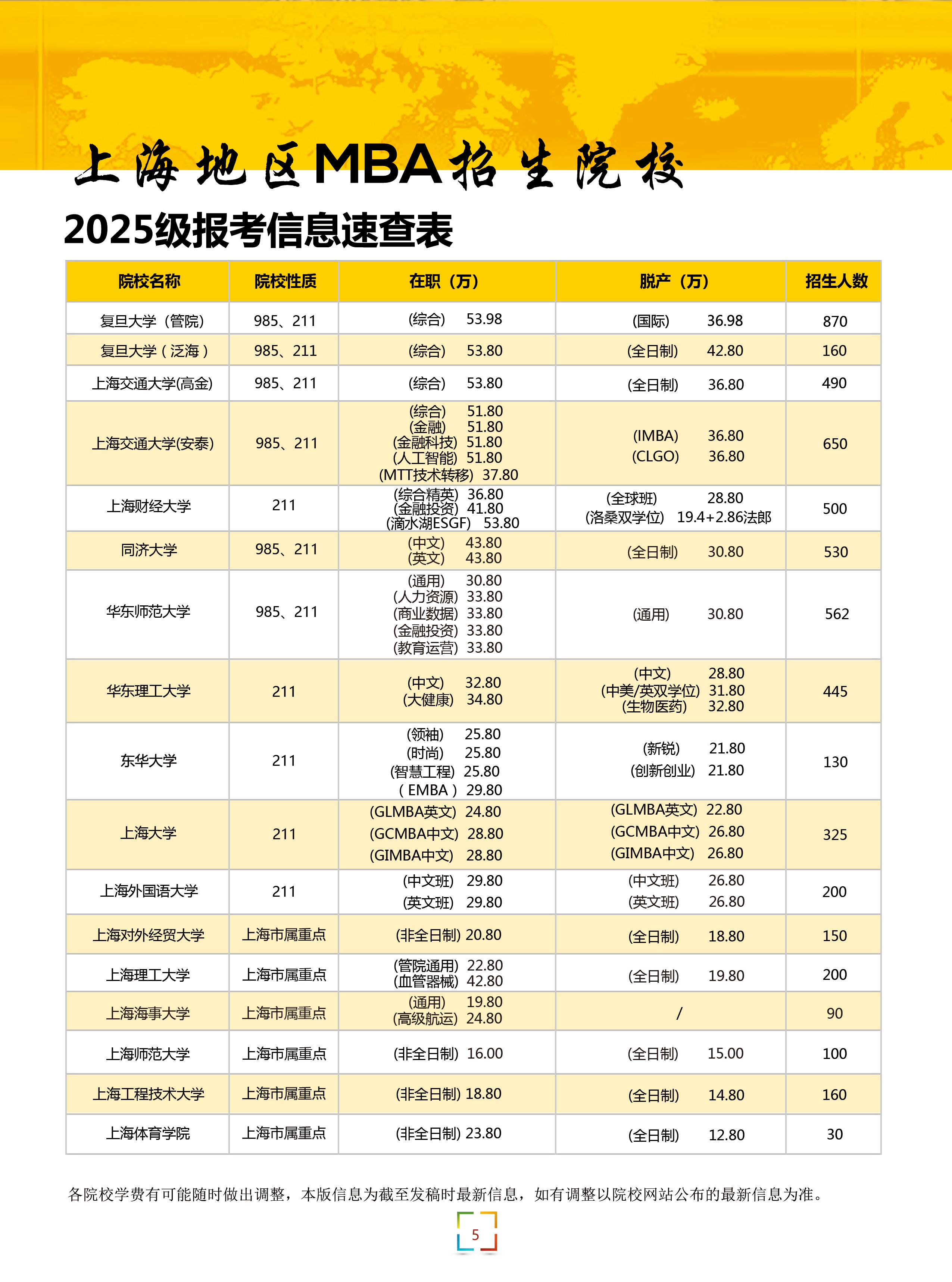 上海地區(qū)MBA招生院校2025級(jí)報(bào)考信息速查表