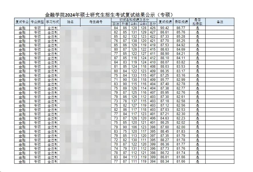 這些院校淘汰率最高82.8%！復(fù)試刷人超狠！