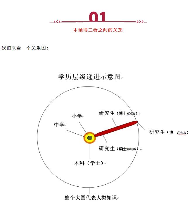 MBA、EMBA、DBA、EDBA、Ph.D有啥區(qū)別？適合什么人群就讀？