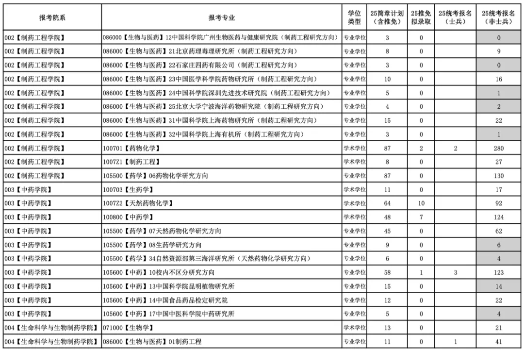 今年報(bào)名人數(shù)繼續(xù)減少？多家院校2025考研報(bào)名數(shù)據(jù)公布