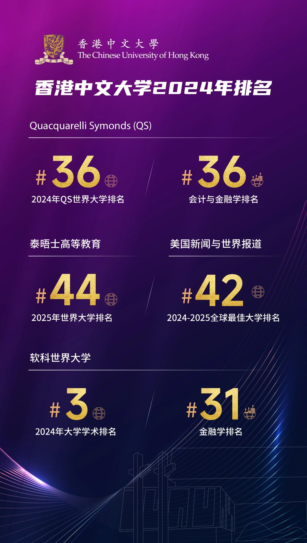 搶位報名 | QS全球36位的香港中文大學等你加入