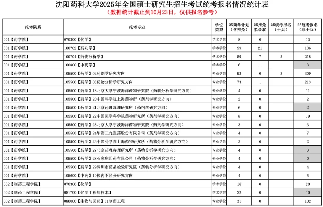 今年報(bào)名人數(shù)繼續(xù)減少？多家院校2025考研報(bào)名數(shù)據(jù)公布