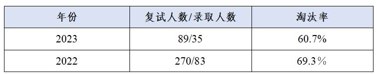 這些院校淘汰率最高82.8%！復(fù)試刷人超狠！