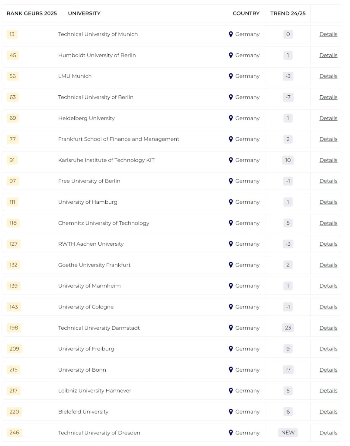 2025泰晤士全球大學就業(yè)力排名發(fā)布！哪所院校畢業(yè)生最受雇主青睞？