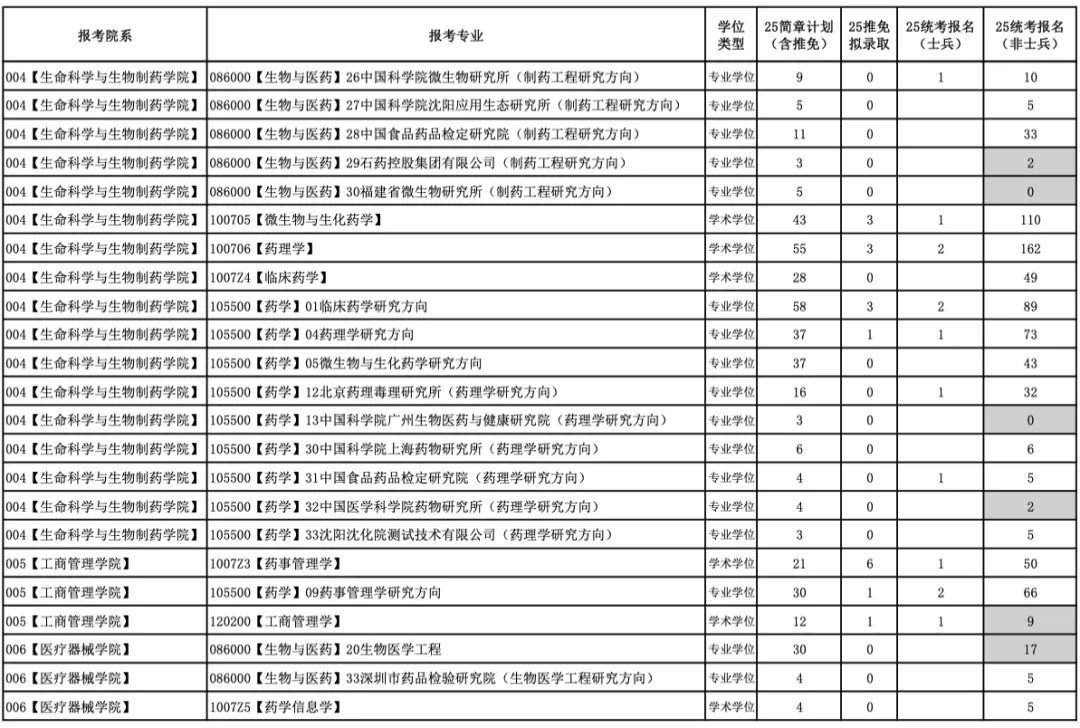 今年報(bào)名人數(shù)繼續(xù)減少？多家院校2025考研報(bào)名數(shù)據(jù)公布