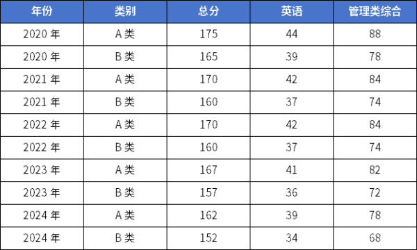 25考研 | 管理類聯(lián)考國(guó)家線預(yù)測(cè)！還會(huì)再降？