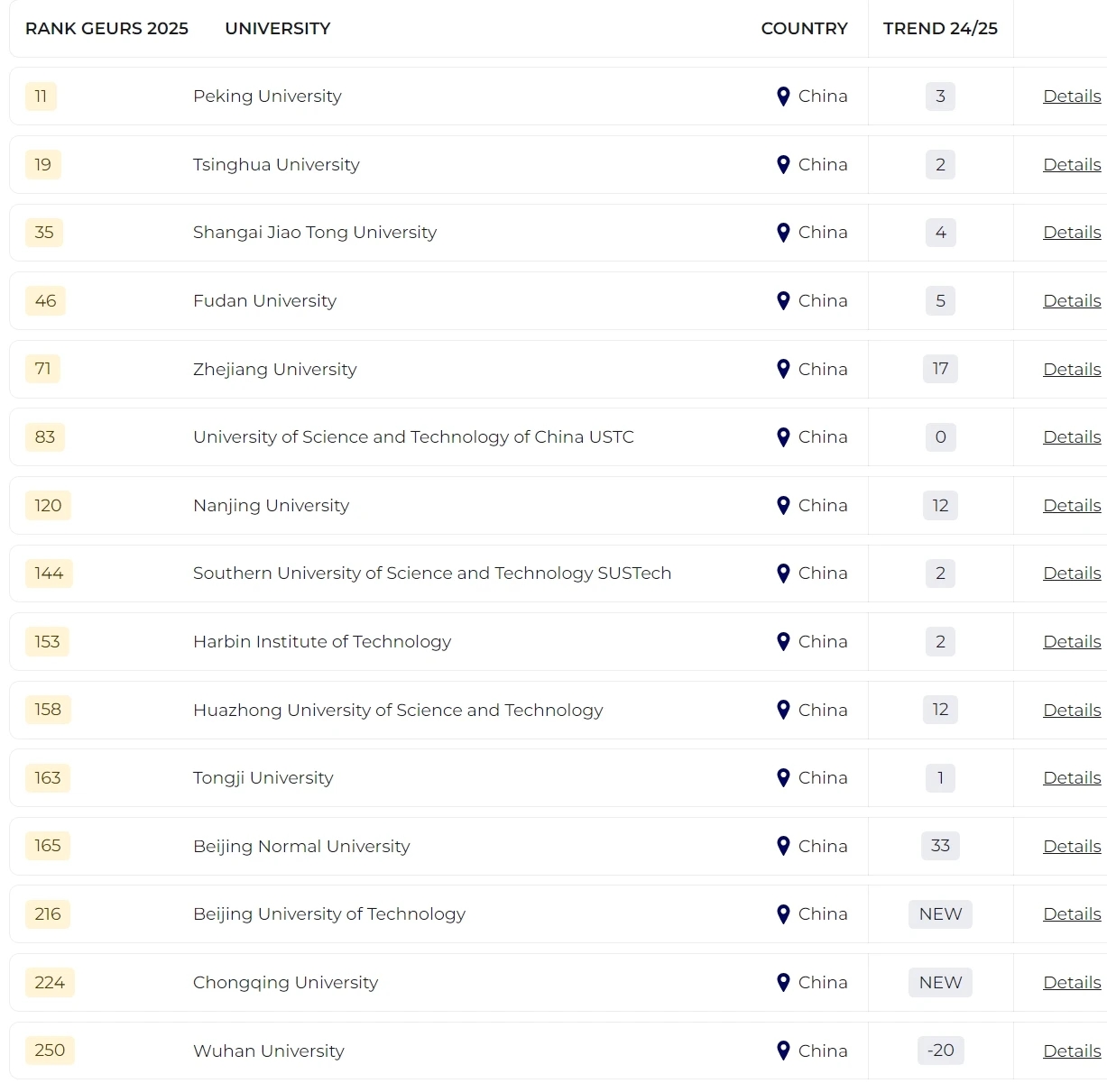 2025泰晤士全球大學就業(yè)力排名發(fā)布！哪所院校畢業(yè)生最受雇主青睞？