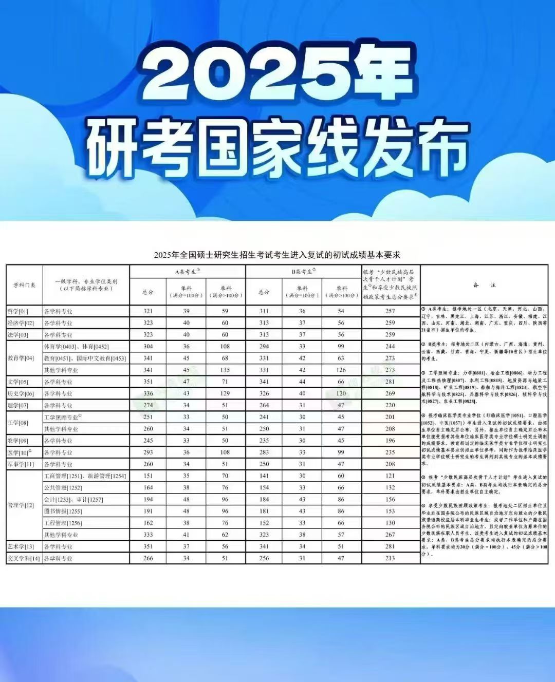 2025國(guó)家分?jǐn)?shù)線已出爐！